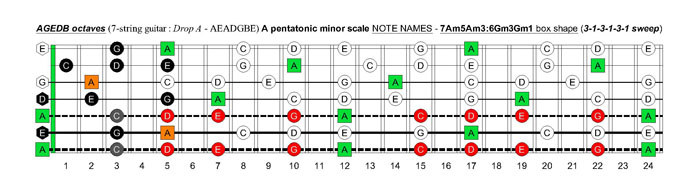 AGEDB octaves A pentatonic minor scale - 7Am5Am3:6Gm3Gm1 box shape (313131 sweep)