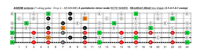 AGEDB octaves A pentatonic minor scale - 6Em4Em1:4Dm2 box shape (313131 sweep)