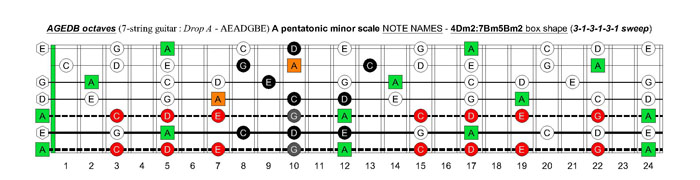 AGEDB octaves A pentatonic minor scale - 4Dm2:7Bm5Bm2 box shape (313131 sweep)
