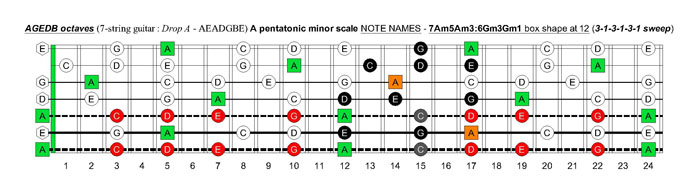 AGEDB octaves A pentatonic minor scale - 7Am5Am3:6Gm3Gm1 box shape at 12 (313131 sweep)