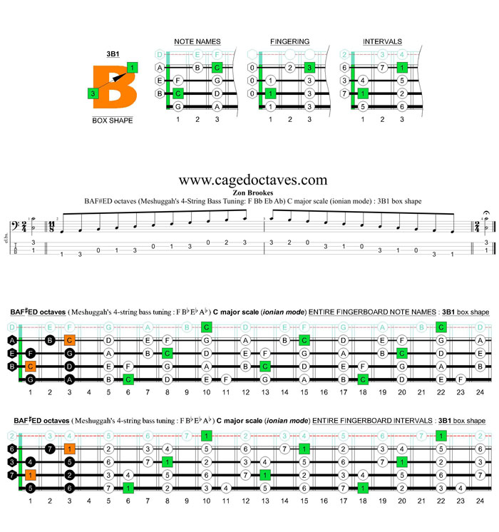 Meshuggah's 4-string bass tuning (FBbEbAb) C major scale (ionian mode): 3B1 box shape