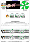 Meshuggah's 4-string bass tuning (FBbEbAb) C major scale (ionian mode): 3B1 box shape