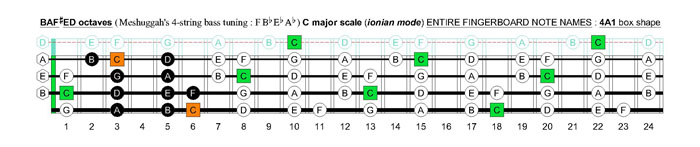 Meshuggah's 4-string bass tuning (FBbEbAb) C major scale (ionian mode): 4A1 box shape