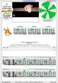 Meshuggah's 4-string bass tuning (FBbEbAb) C major scale (ionian mode): 4A1 box shape