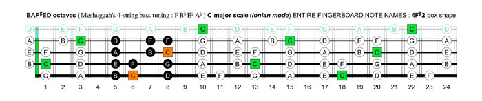 Meshuggah's 4-string bass tuning (FBbEbAb) C major scale (ionian mode): 4F#2 box shape