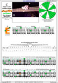 Meshuggah's 4-string bass tuning (FBbEbAb) C major scale (ionian mode): 2E* box shape