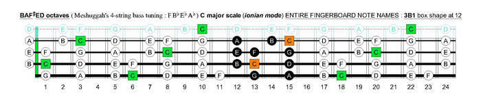 Meshuggah's 4-string bass tuning (FBbEbAb) C major scale (ionian mode): 3B1 box shape at 12