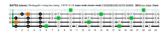 Meshuggah's 4-string bass tuning (FBbEbAb) C major scale (ionian mode): 3B1A box shape (3nps)