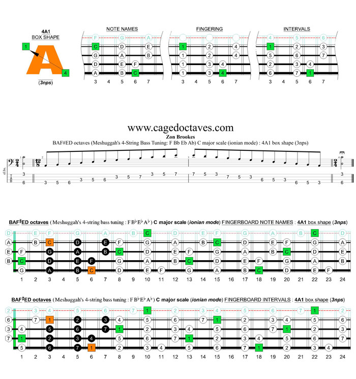 Meshuggah's 4-string bass tuning (FBbEbAb) C major scale (ionian mode): 4A1 box shape (3nps)