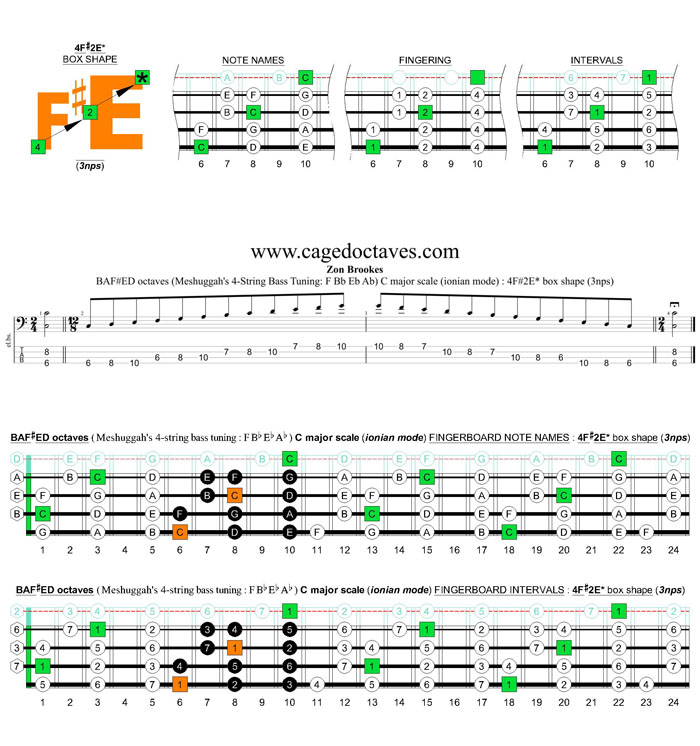 Meshuggah's 4-string bass tuning (FBbEbAb) C major scale (ionian mode): 4F#2E* box shape (3nps)