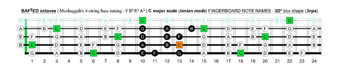 Meshuggah's 4-string bass tuning (FBbEbAb) C major scale (ionian mode): 3D* box shape (3nps)