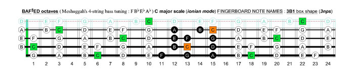 Meshuggah's 4-string bass tuning (FBbEbAb) C major scale (ionian mode): 3B1 box shape (3nps)