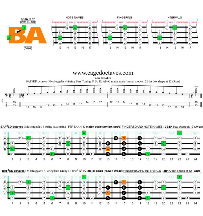 Meshuggah's 4-string bass tuning (FBbEbAb) C major scale (ionian mode): 3B1A box shape at 12 (3nps)