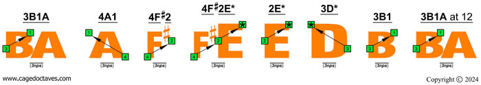 BAF#ED octaves: C natural octave shapes (3nps)