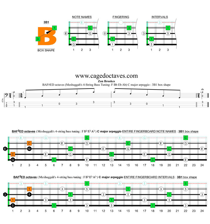 Meshuggah's 4-string bass tuning (FBbEbAb) C major arpeggio: 3B1 box shape