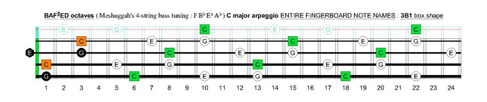 Meshuggah's 4-string bass tuning (FBbEbAb) C major arpeggio: 3B1 box shape