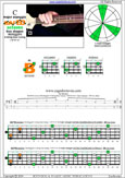 Meshuggah's 4-string bass tuning (FBbEbAb) C major arpeggio: 3B1 box shape