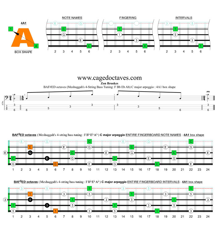 Meshuggah's 4-string bass tuning (FBbEbAb) C major arpeggio: 4A1 box shape