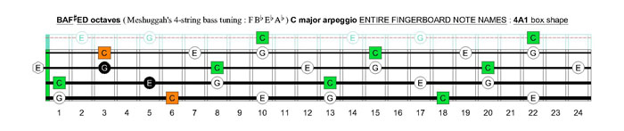 Meshuggah's 4-string bass tuning (FBbEbAb) C major arpeggio: 4A1 box shape