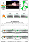 Meshuggah's 4-string bass tuning (FBbEbAb) C major arpeggio: 4A1 box shape