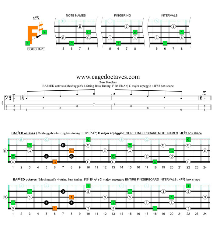 Meshuggah's 4-string bass tuning (FBbEbAb) C major arpeggio: 4F#2 box shape