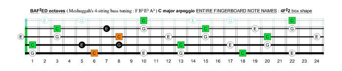 Meshuggah's 4-string bass tuning (FBbEbAb) C major arpeggio: 4F#2 box shape