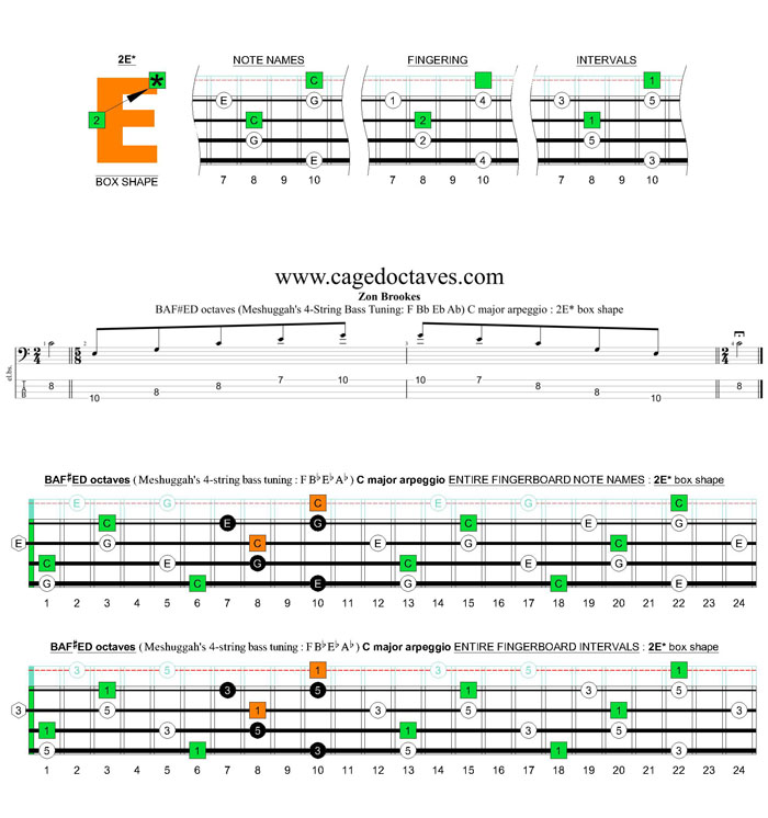 Meshuggah's 4-string bass tuning (FBbEbAb) C major arpeggio: 2E* box shape