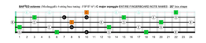 Meshuggah's 4-string bass tuning (FBbEbAb) C major arpeggio: 2E* box shape