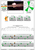 Meshuggah's 4-string bass tuning (FBbEbAb) C major arpeggio: 2E* box shape