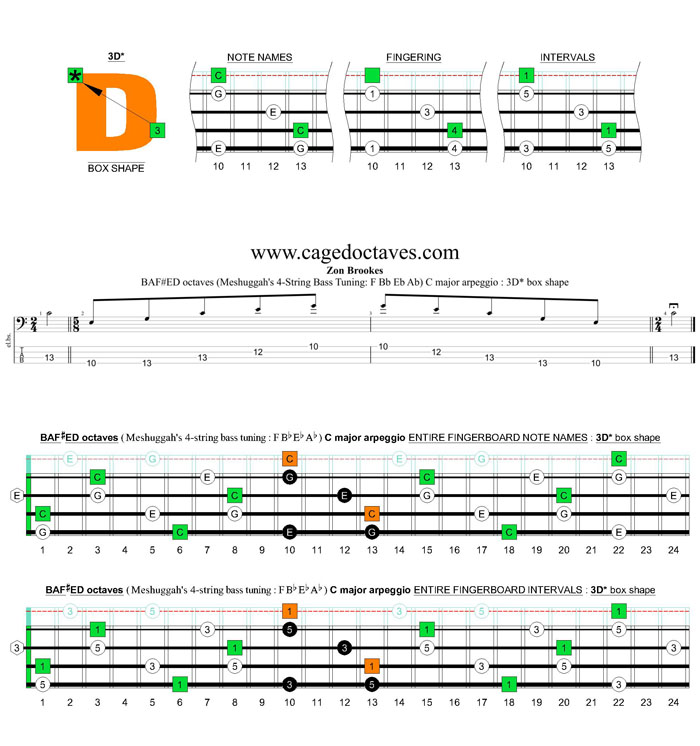 Meshuggah's 4-string bass tuning (FBbEbAb) C major arpeggio: 3D* box shape