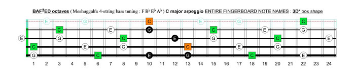Meshuggah's 4-string bass tuning (FBbEbAb) C major arpeggio: 3D* box shape