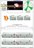 Meshuggah's 4-string bass tuning (FBbEbAb) C major arpeggio: 3D* box shape