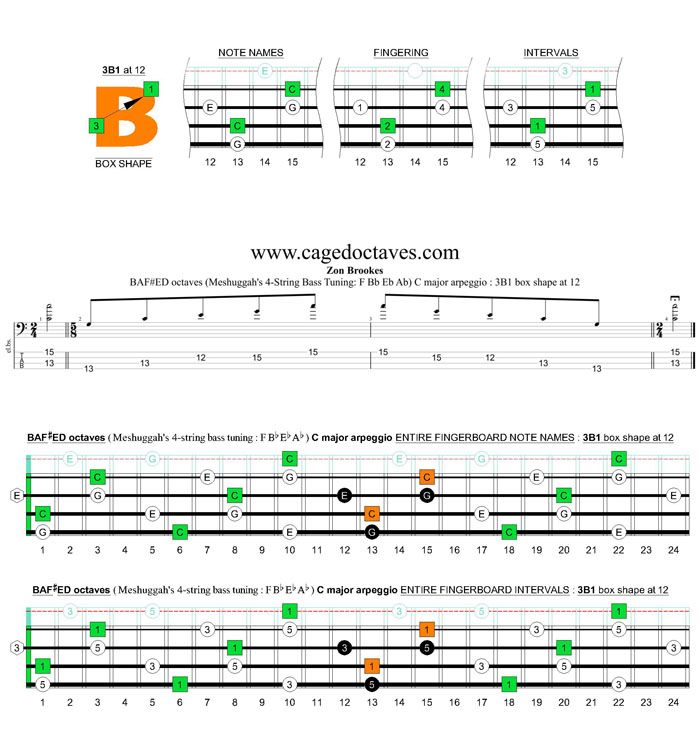 Meshuggah's 4-string bass tuning (FBbEbAb) C major arpeggio: 3B1 box shape at 12