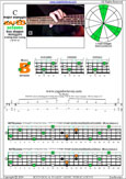 Meshuggah's 4-string bass tuning (FBbEbAb) C major arpeggio: 3B1 box shape at 12