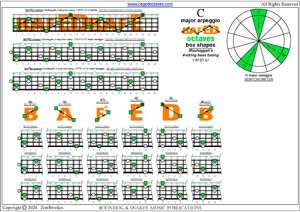 Meshuggah's 4-string bass tuning (FBbEbAb) C major arpeggio box shapes pdf