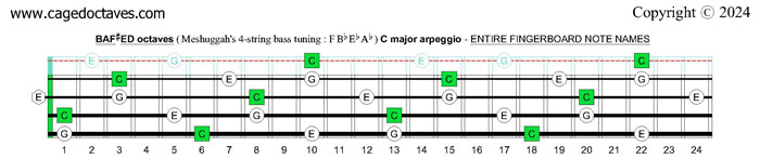 Meshuggah's 4-string bass tuning (FBbEbAb) : C major arpeggio fingerboard notes