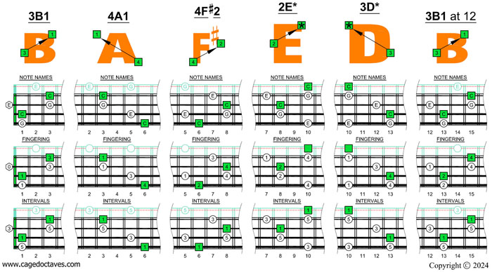 Meshuggah's 4-string bass tuning (FBbEbAb) C major arpeggio box shapes