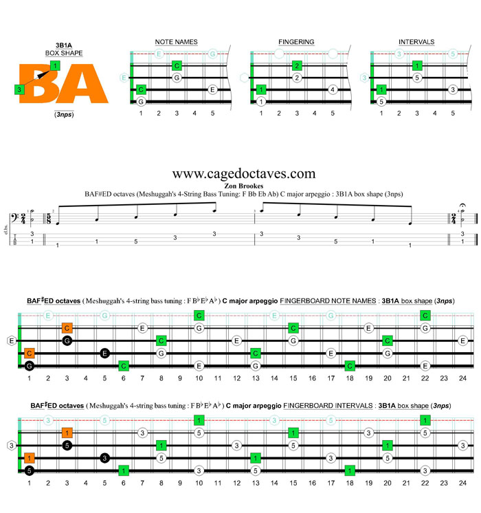 Meshuggah's 4-string bass tuning (FBbEbAb) C major arpeggio: 3B1A box shape (3nps)