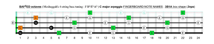 Meshuggah's 4-string bass tuning (FBbEbAb) C major arpeggio : 3B1A box shape (3nps)