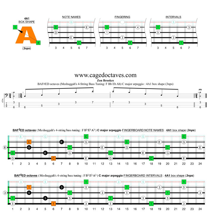 Meshuggah's 4-string bass tuning (FBbEbAb) C major arpeggio: 4A1 box shape (3nps)
