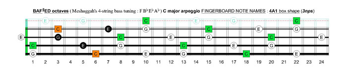 Meshuggah's 4-string bass tuning (FBbEbAb) C major arpeggio : 4A1 box shape (3nps)