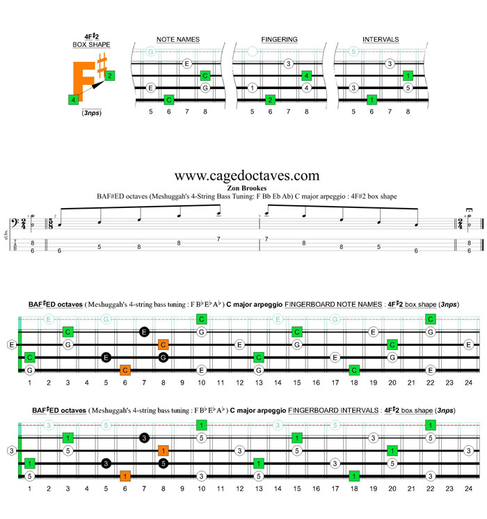 Meshuggah's 4-string bass tuning (FBbEbAb) C major arpeggio: 4F#2 box shape (3nps)
