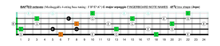 Meshuggah's 4-string bass tuning (FBbEbAb) C major arpeggio : 4F#2 box shape (3nps)