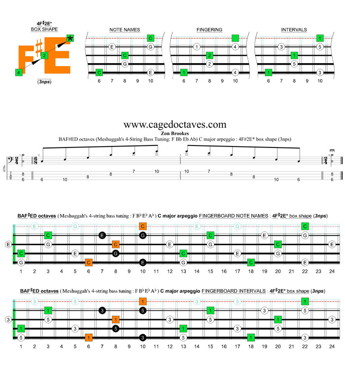 Meshuggah's 4-string bass tuning (FBbEbAb) C major arpeggio: 4F#2E* box shape (3nps)