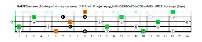 Meshuggah's 4-string bass tuning (FBbEbAb) C major arpeggio : 4F#2E* box shape (3nps)
