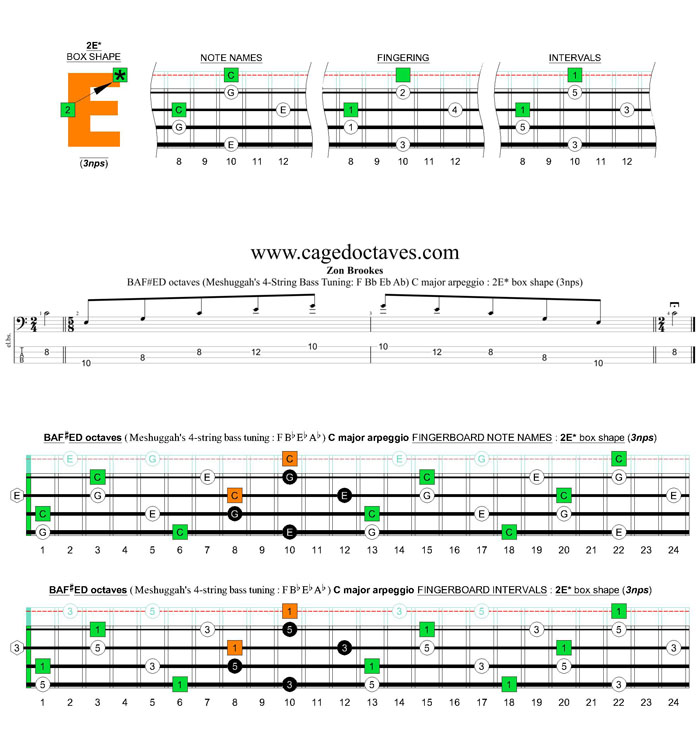 Meshuggah's 4-string bass tuning (FBbEbAb) C major arpeggio: 2E* box shape (3nps)
