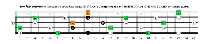 Meshuggah's 4-string bass tuning (FBbEbAb) C major arpeggio : 2E* box shape (3nps)