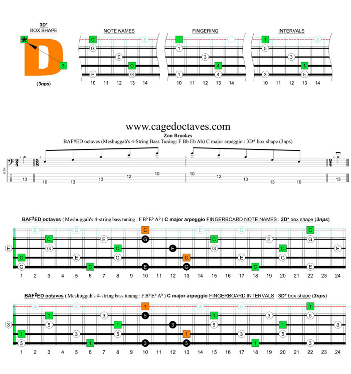 Meshuggah's 4-string bass tuning (FBbEbAb) C major arpeggio: 3D* box shape (3nps)