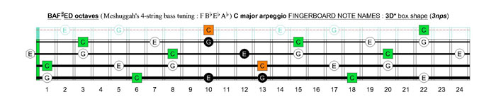 Meshuggah's 4-string bass tuning (FBbEbAb) C major arpeggio : 3D* box shape (3nps)