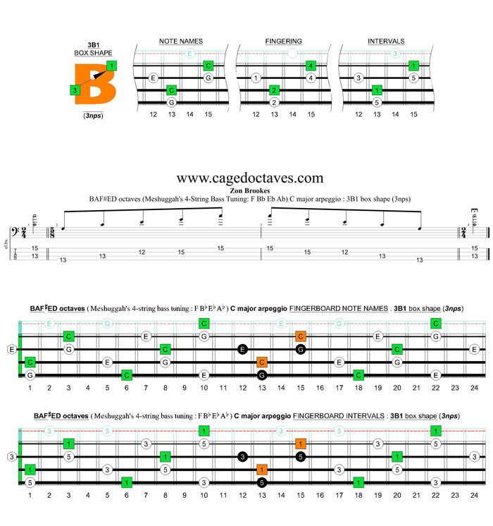 Meshuggah's 4-string bass tuning (FBbEbAb) C major arpeggio: 3B1 box shape (3nps)